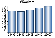 利益剰余金