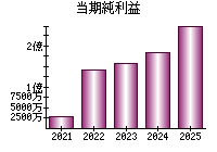 当期純利益