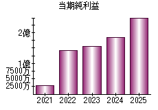 当期純利益