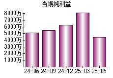 当期純利益