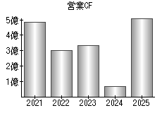 営業活動によるキャッシュフロー