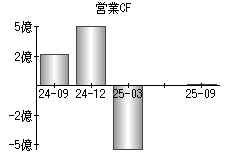 営業活動によるキャッシュフロー