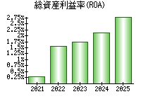 総資産利益率(ROA)