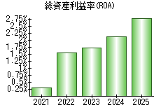 総資産利益率(ROA)