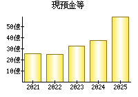 現預金等
