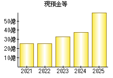 現預金等
