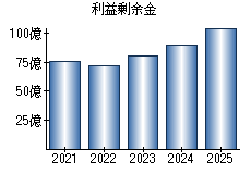 利益剰余金