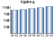 利益剰余金
