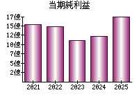 当期純利益
