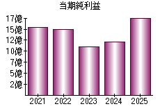 当期純利益