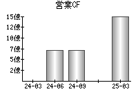 営業活動によるキャッシュフロー