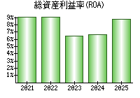総資産利益率(ROA)