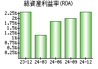 総資産利益率(ROA)