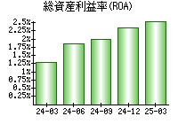 総資産利益率(ROA)