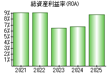 総資産利益率(ROA)