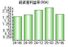 総資産利益率(ROA)