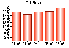 売上高合計