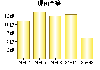 現預金等