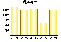 現預金等