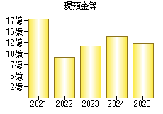 現預金等