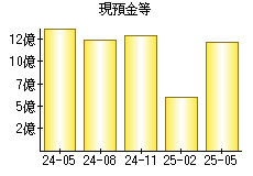 現預金等