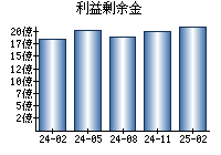 利益剰余金