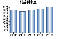 利益剰余金