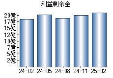 利益剰余金