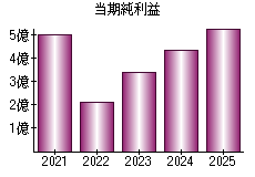 当期純利益