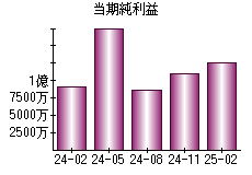 当期純利益