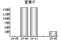 営業活動によるキャッシュフロー