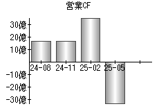 営業活動によるキャッシュフロー