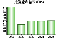 総資産利益率(ROA)