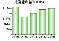 総資産利益率(ROA)
