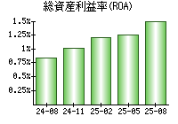 総資産利益率(ROA)