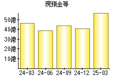 現預金等