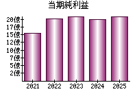 当期純利益