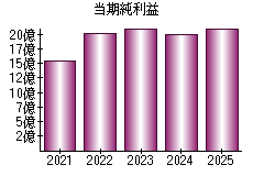 当期純利益