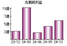 当期純利益