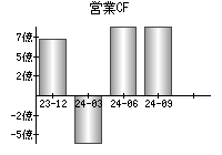 営業活動によるキャッシュフロー