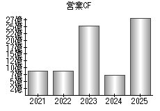 営業活動によるキャッシュフロー
