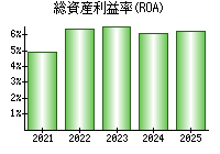 総資産利益率(ROA)