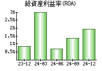 総資産利益率(ROA)