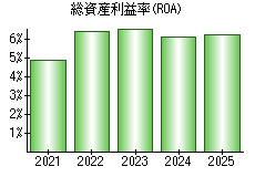 総資産利益率(ROA)