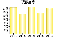 現預金等