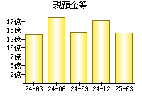 現預金等