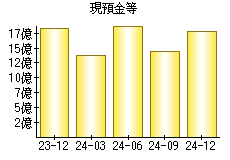 現預金等