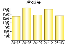 現預金等