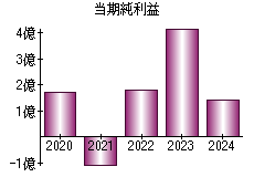 当期純利益