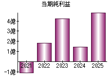 当期純利益